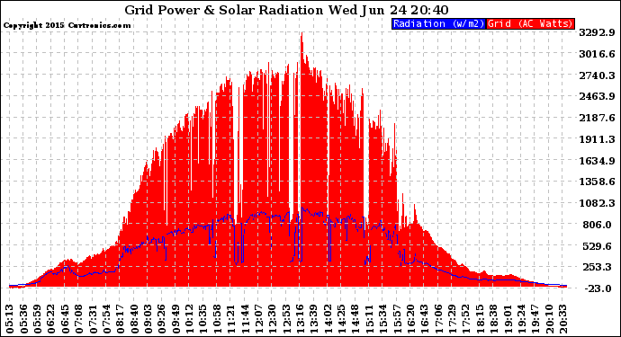 Solar PV/Inverter Performance Grid Power & Solar Radiation