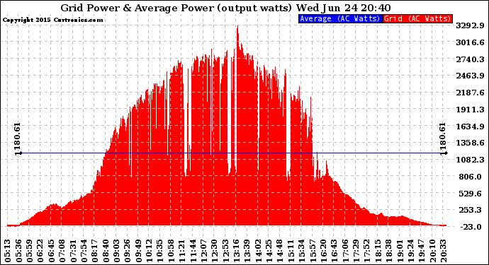 Solar PV/Inverter Performance Inverter Power Output