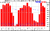 Solar PV/Inverter Performance Monthly Solar Energy Production Value Running Average