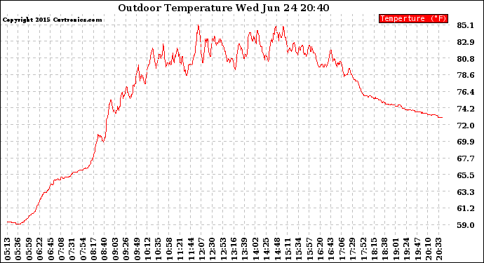 Solar PV/Inverter Performance Outdoor Temperature