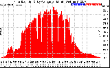 Solar PV/Inverter Performance Solar Radiation & Day Average per Minute