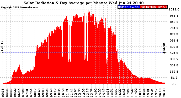 Solar PV/Inverter Performance Solar Radiation & Day Average per Minute