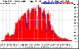 Solar PV/Inverter Performance Solar Radiation & Effective Solar Radiation per Minute