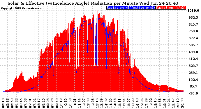 Solar PV/Inverter Performance Solar Radiation & Effective Solar Radiation per Minute