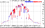 Solar PV/Inverter Performance Photovoltaic Panel Current Output