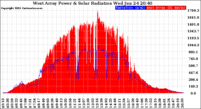 Solar PV/Inverter Performance West Array Power Output & Solar Radiation