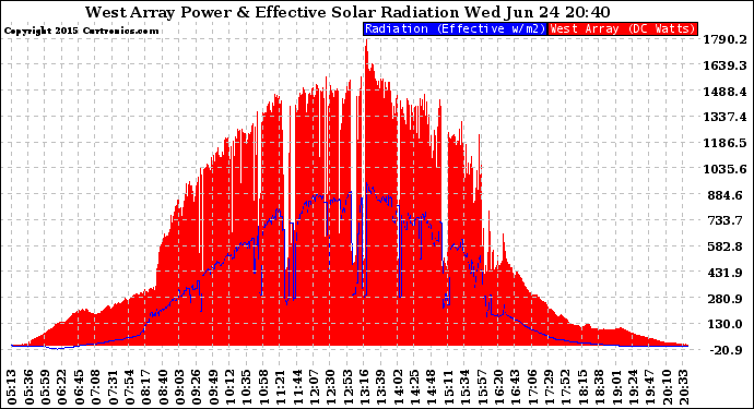 Solar PV/Inverter Performance West Array Power Output & Effective Solar Radiation