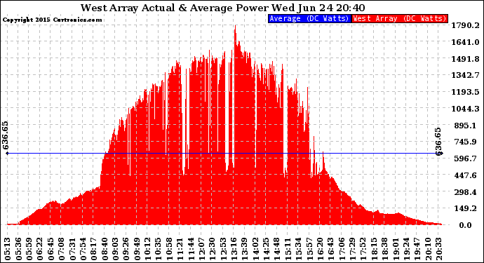 Solar PV/Inverter Performance West Array Actual & Average Power Output