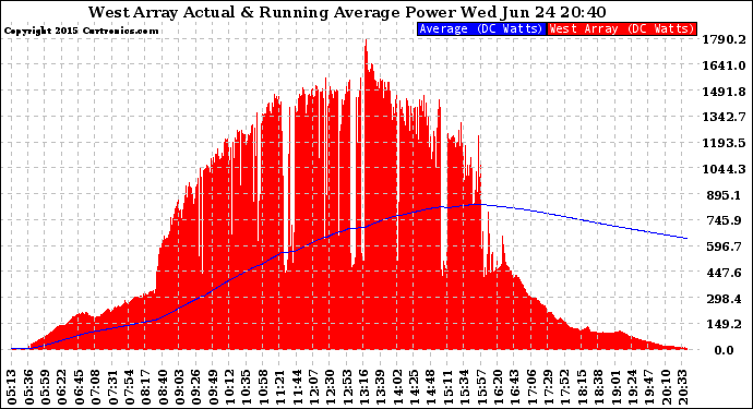 Solar PV/Inverter Performance West Array Actual & Running Average Power Output