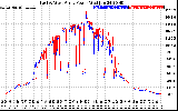 Solar PV/Inverter Performance Photovoltaic Panel Power Output