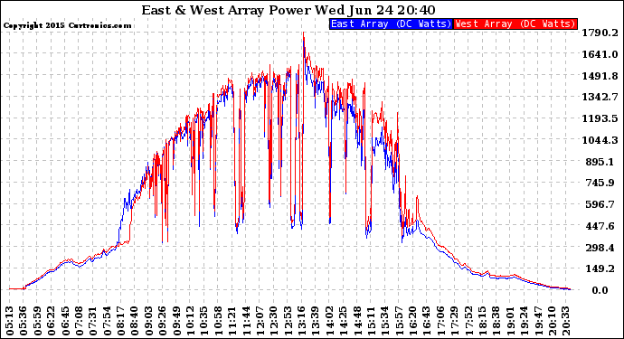 Solar PV/Inverter Performance Photovoltaic Panel Power Output