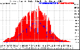 Solar PV/Inverter Performance East Array Power Output & Effective Solar Radiation