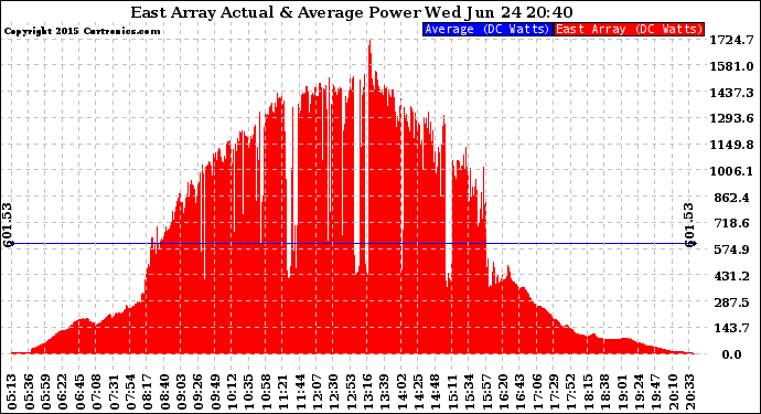 Solar PV/Inverter Performance East Array Actual & Average Power Output