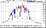 Solar PV/Inverter Performance PV Panel Power Output & Inverter Power Output