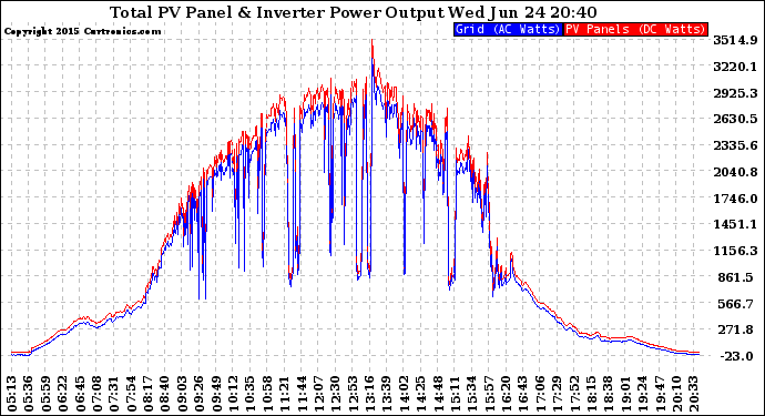 Solar PV/Inverter Performance PV Panel Power Output & Inverter Power Output