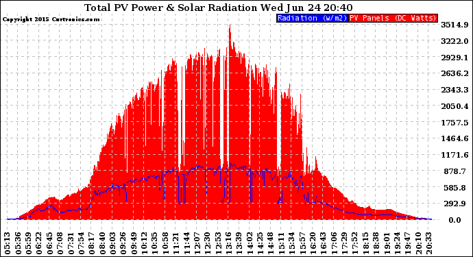 Solar PV/Inverter Performance Total PV Panel Power Output & Solar Radiation