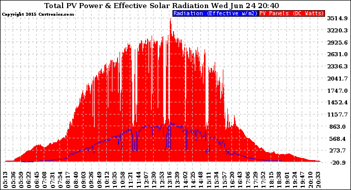 Solar PV/Inverter Performance Total PV Panel Power Output & Effective Solar Radiation