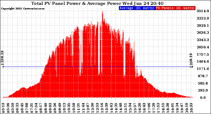 Solar PV/Inverter Performance Total PV Panel Power Output