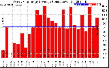 Solar PV/Inverter Performance Weekly Solar Energy Production