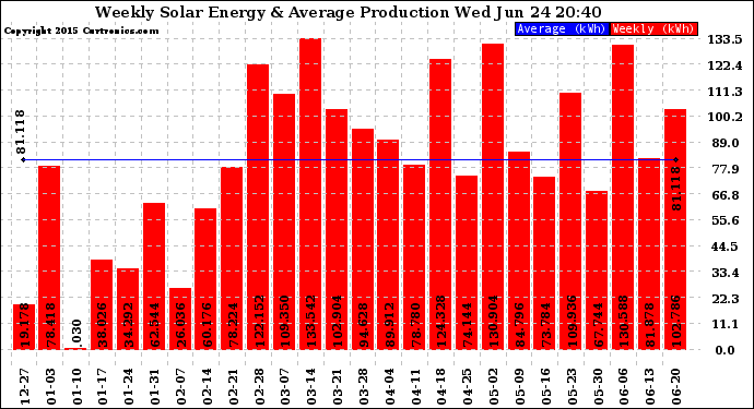 Solar PV/Inverter Performance Weekly Solar Energy Production