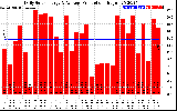 Solar PV/Inverter Performance Daily Solar Energy Production