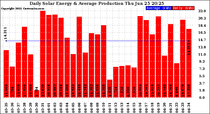 Solar PV/Inverter Performance Daily Solar Energy Production