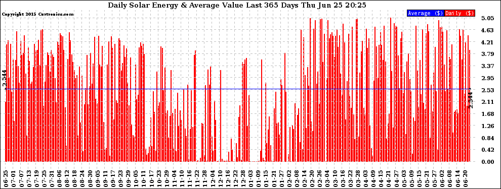 Solar PV/Inverter Performance Daily Solar Energy Production Value Last 365 Days