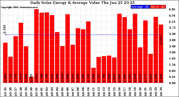 Solar PV/Inverter Performance Daily Solar Energy Production Value