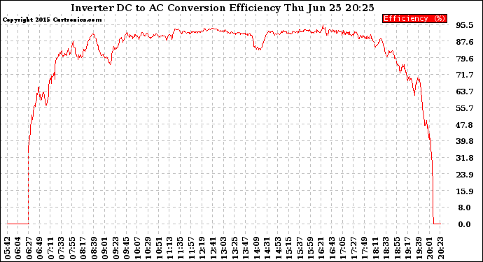 Solar PV/Inverter Performance Inverter DC to AC Conversion Efficiency