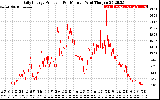 Solar PV/Inverter Performance Daily Energy Production Per Minute