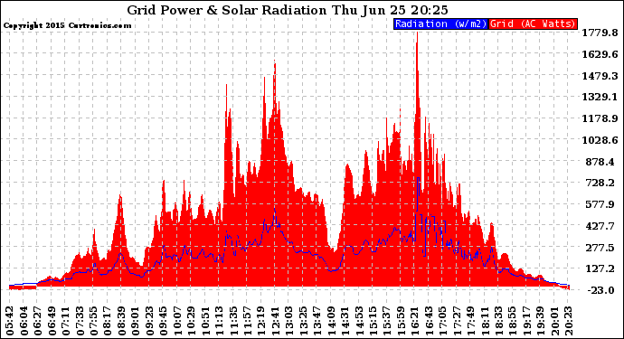 Solar PV/Inverter Performance Grid Power & Solar Radiation