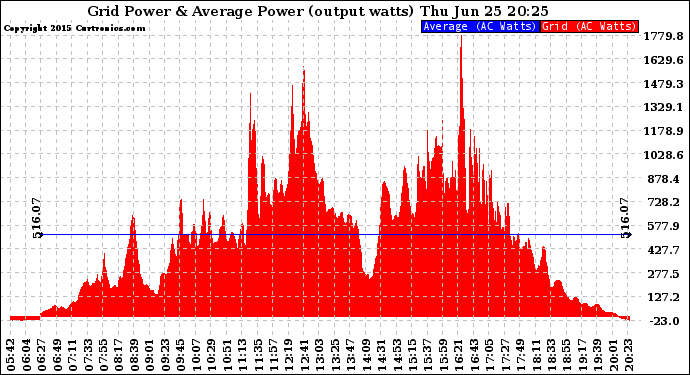 Solar PV/Inverter Performance Inverter Power Output