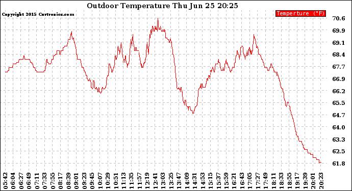 Solar PV/Inverter Performance Outdoor Temperature