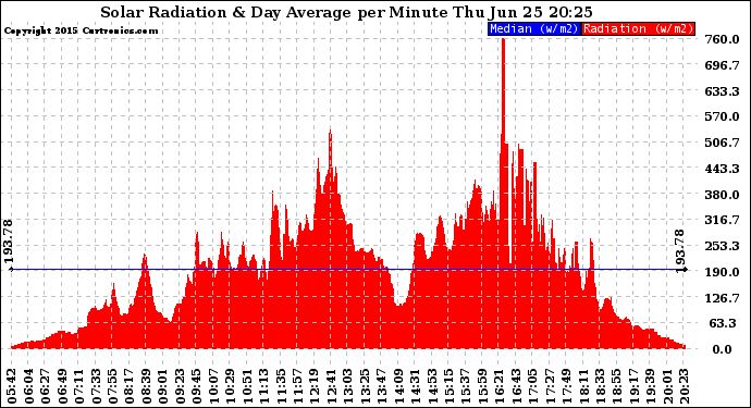 Solar PV/Inverter Performance Solar Radiation & Day Average per Minute