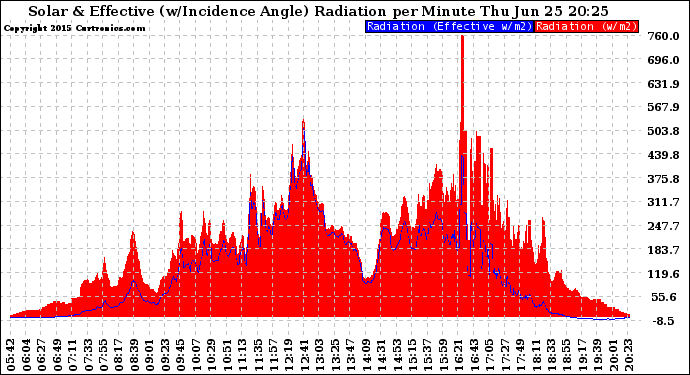 Solar PV/Inverter Performance Solar Radiation & Effective Solar Radiation per Minute