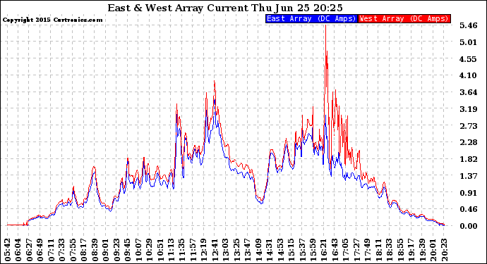 Solar PV/Inverter Performance Photovoltaic Panel Current Output