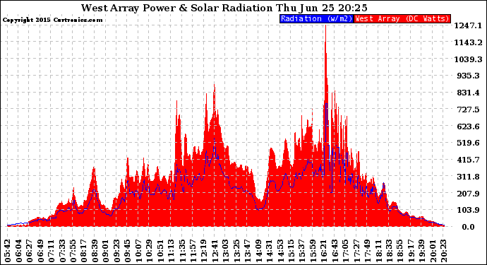 Solar PV/Inverter Performance West Array Power Output & Solar Radiation