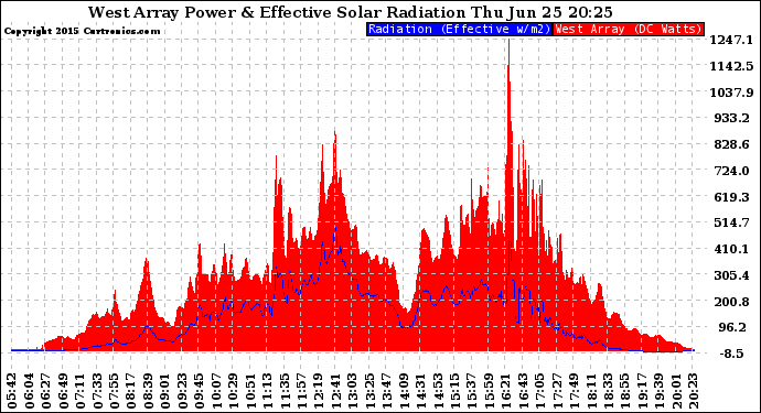 Solar PV/Inverter Performance West Array Power Output & Effective Solar Radiation