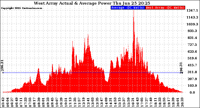 Solar PV/Inverter Performance West Array Actual & Average Power Output