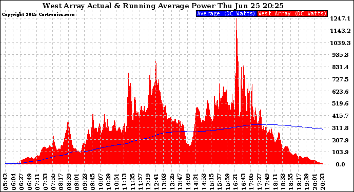 Solar PV/Inverter Performance West Array Actual & Running Average Power Output