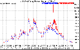 Solar PV/Inverter Performance Photovoltaic Panel Power Output