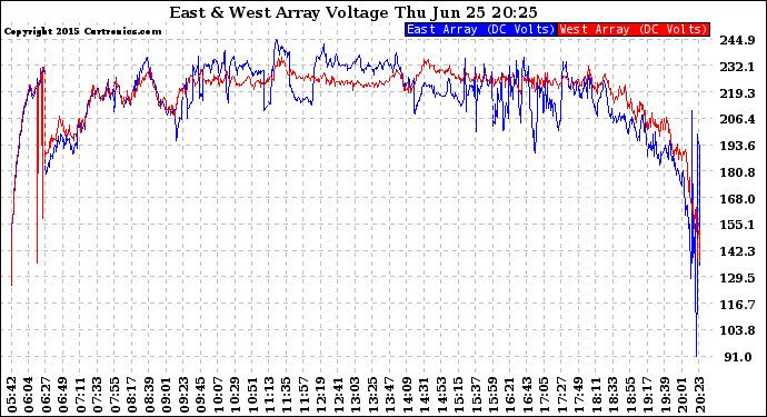 Solar PV/Inverter Performance Photovoltaic Panel Voltage Output