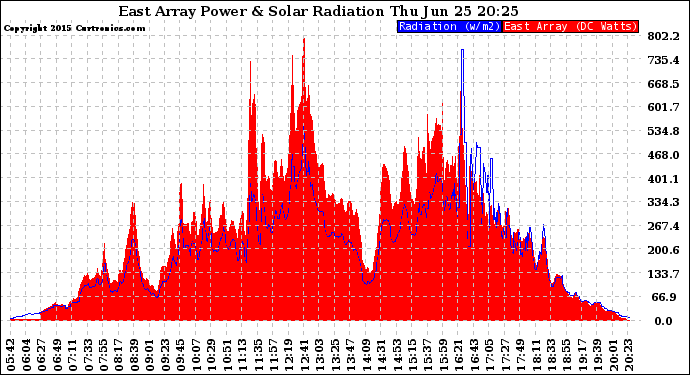 Solar PV/Inverter Performance East Array Power Output & Solar Radiation