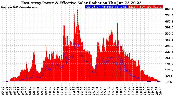 Solar PV/Inverter Performance East Array Power Output & Effective Solar Radiation