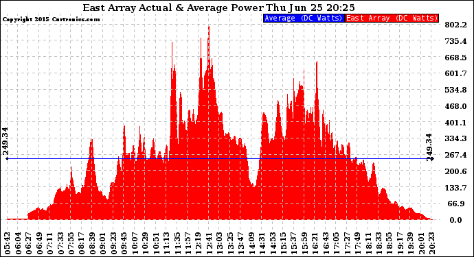 Solar PV/Inverter Performance East Array Actual & Average Power Output