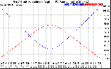 Solar PV/Inverter Performance Sun Altitude Angle & Sun Incidence Angle on PV Panels