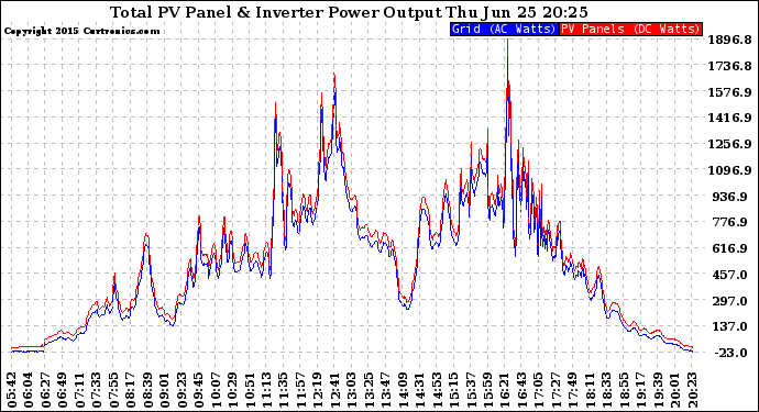 Solar PV/Inverter Performance PV Panel Power Output & Inverter Power Output