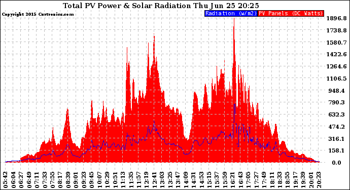 Solar PV/Inverter Performance Total PV Panel Power Output & Solar Radiation