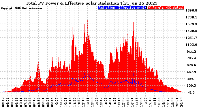 Solar PV/Inverter Performance Total PV Panel Power Output & Effective Solar Radiation