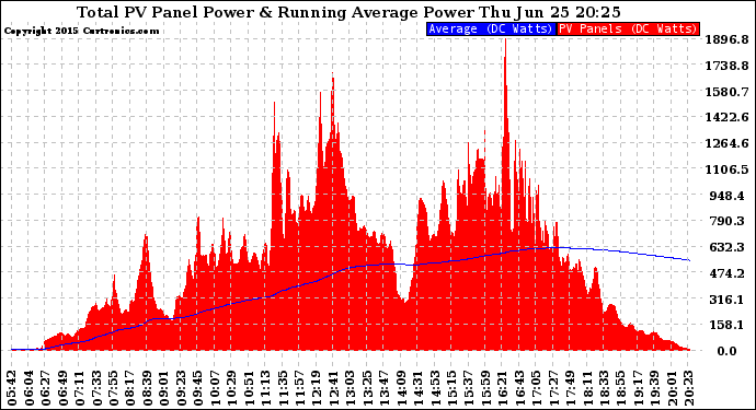 Solar PV/Inverter Performance Total PV Panel & Running Average Power Output